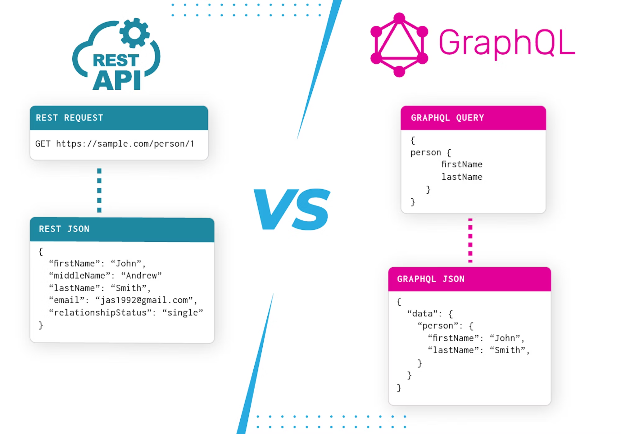출처: https://www.cosmicjs.com/blog/graphql-vs-rest-a-quick-guide