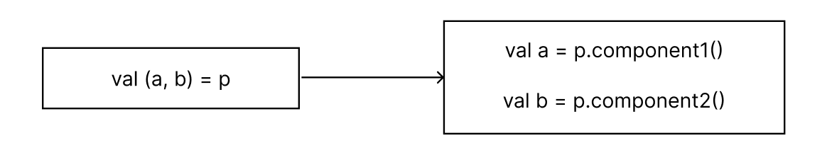 Kotlin Data Class