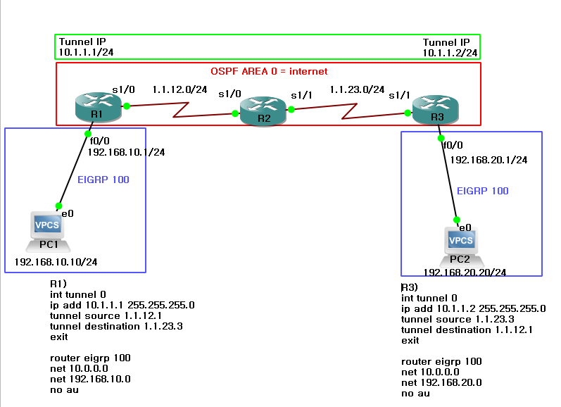 GRE(Generic Routing Encapsulation)