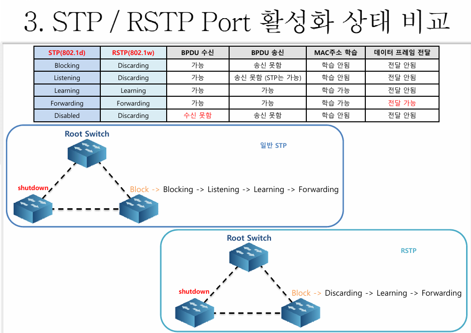 Dual Rstp RSTP(Rapid Spanning Tree Protocol)(802.1w)