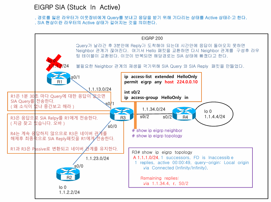 EIGRP SIA (Stuck In Active)