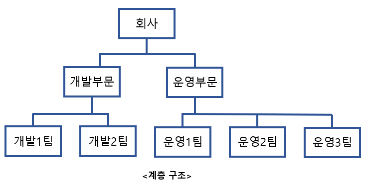 계층 구조