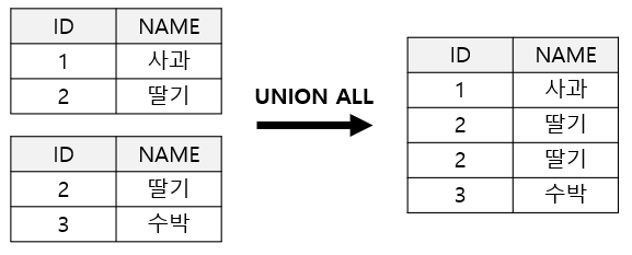 union all
