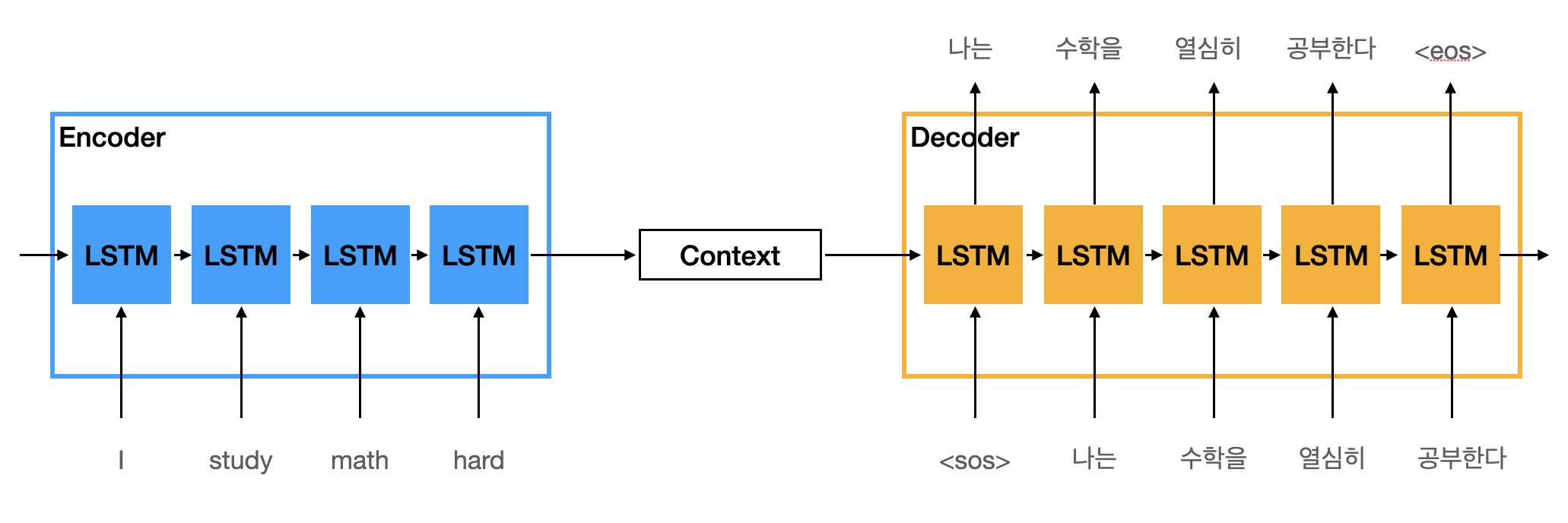 딥러닝 부트캠프 10.RNN & Seq2Seq