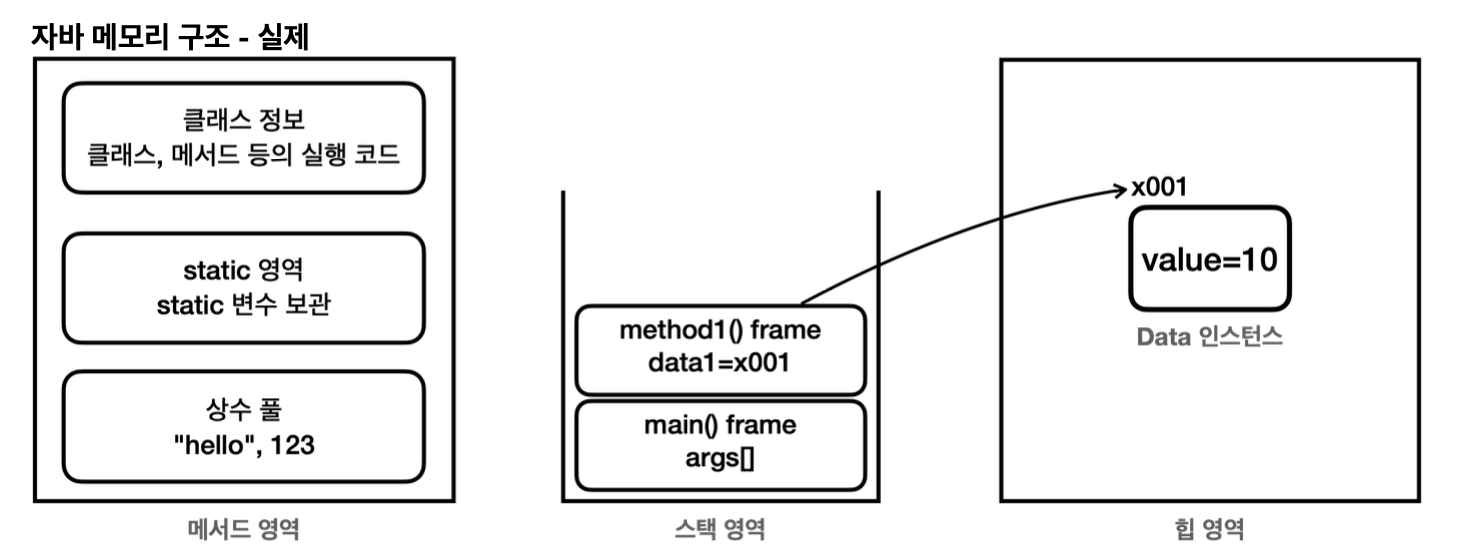 자바 메모리 구조와 static