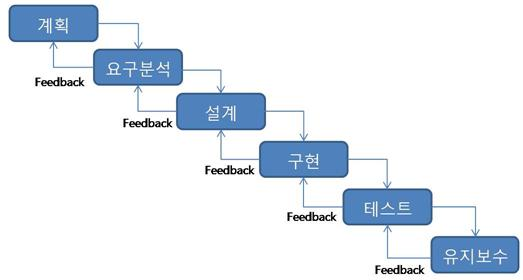 [SW] 소프트웨어 개발 단계