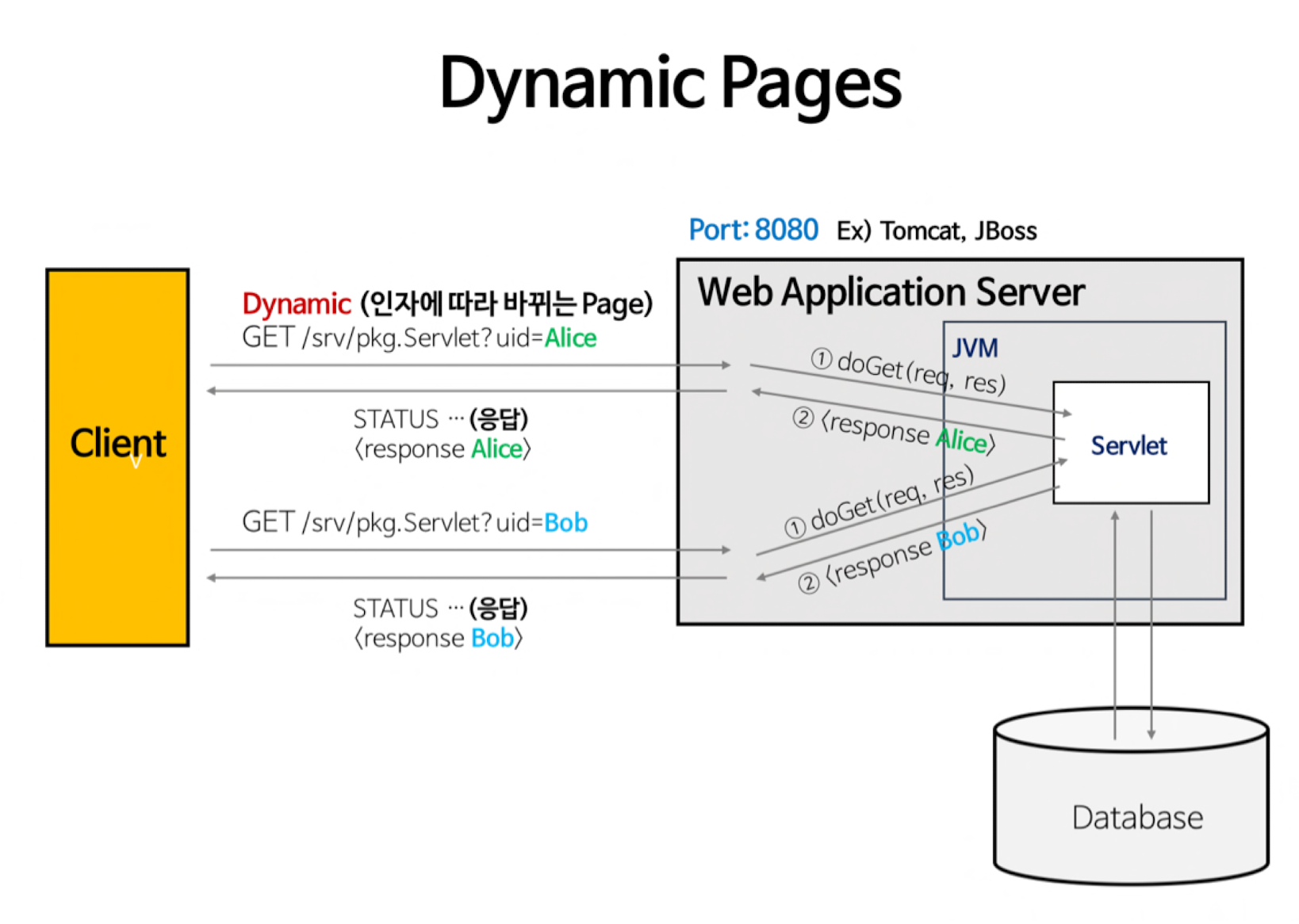 [Web] Web Server와 WAS