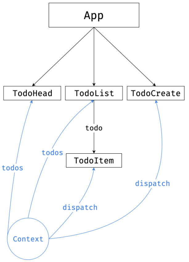 [React] 동적 Context API