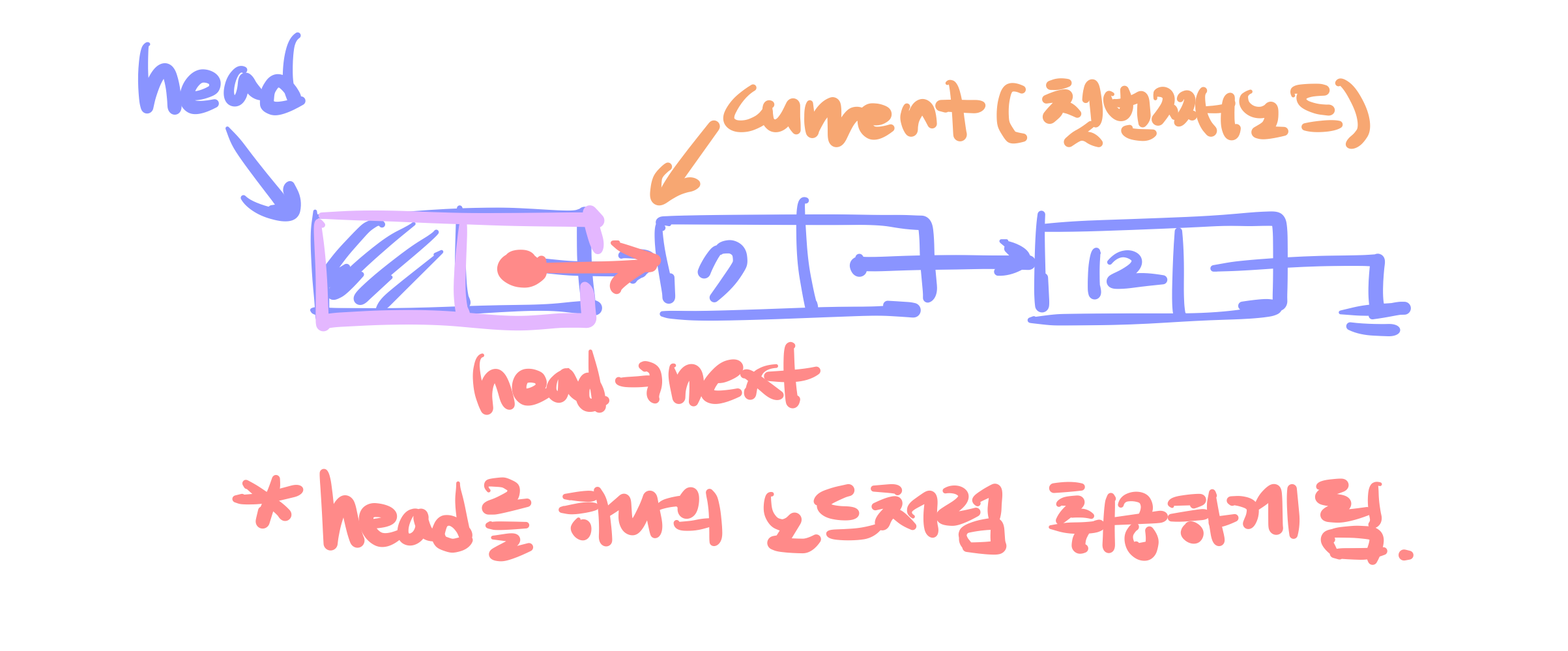 [자료구조] 7_List w/dummy head
