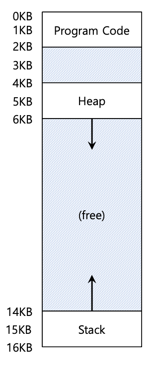 [운영체제]11. Segmentation