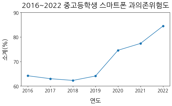 y축 간격 설정한 그래프 - 첫 번째 방법