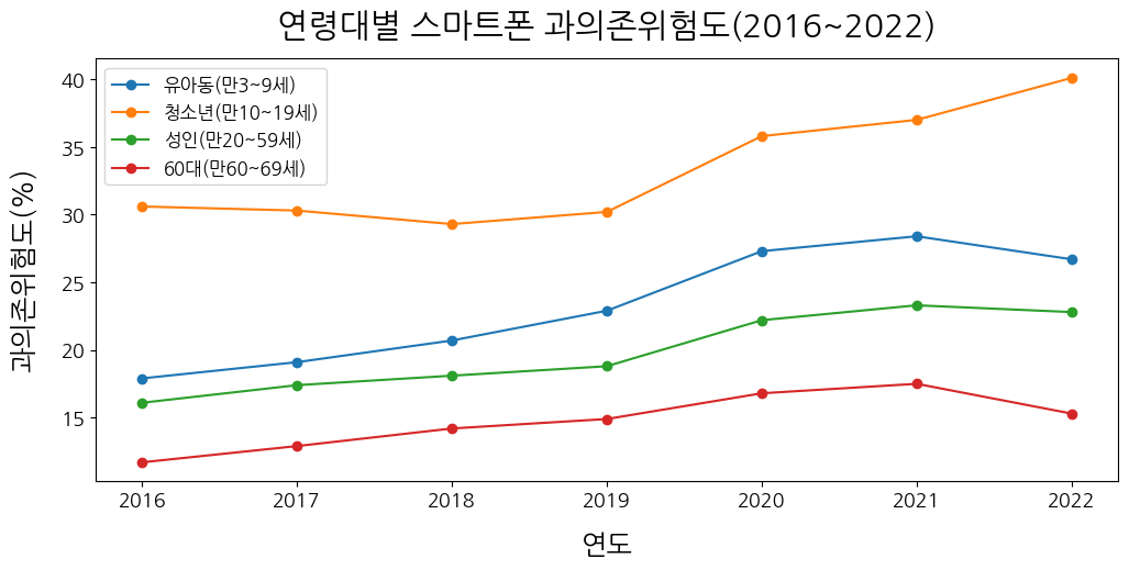 여러 개의 꺾은선그래프