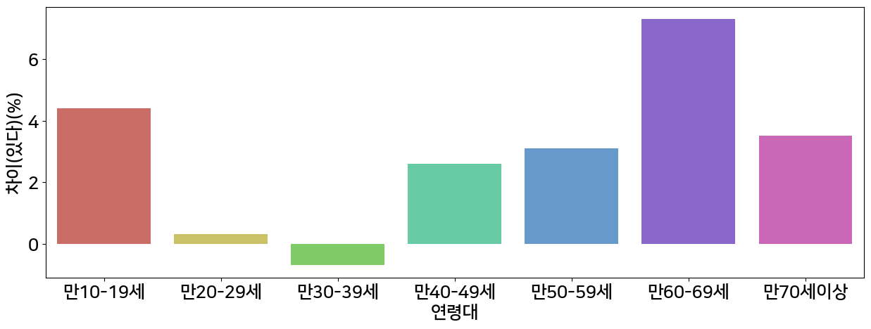 기본 그래프 - 첫 번째 방법