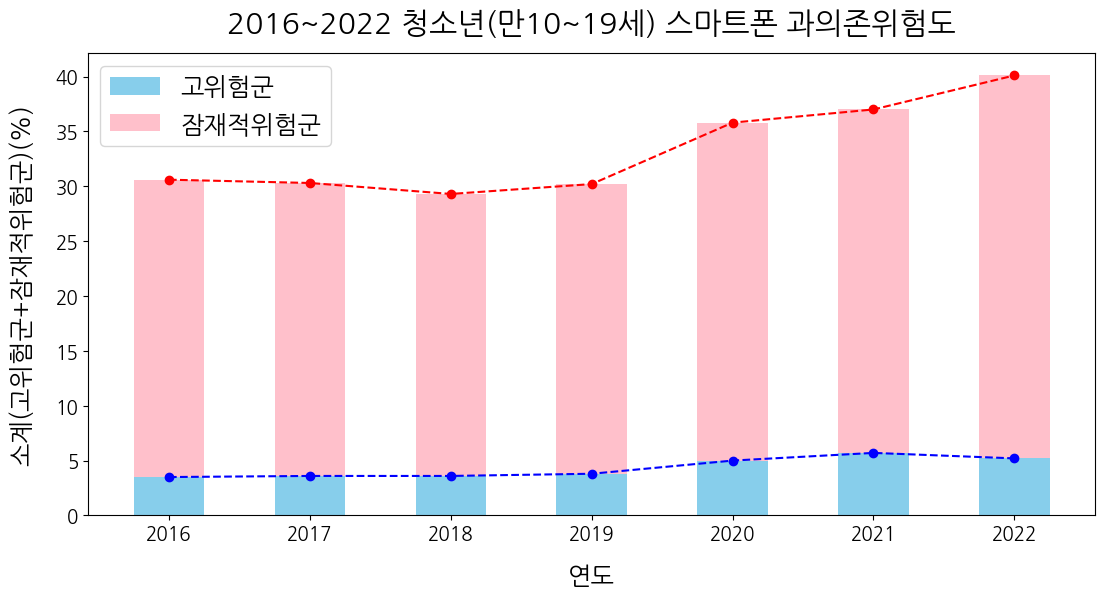 막대그래프 + 꺾은선그래프