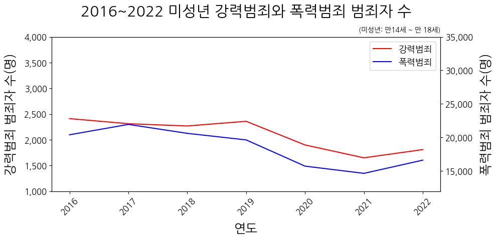 이중y축 꺾은선그래프