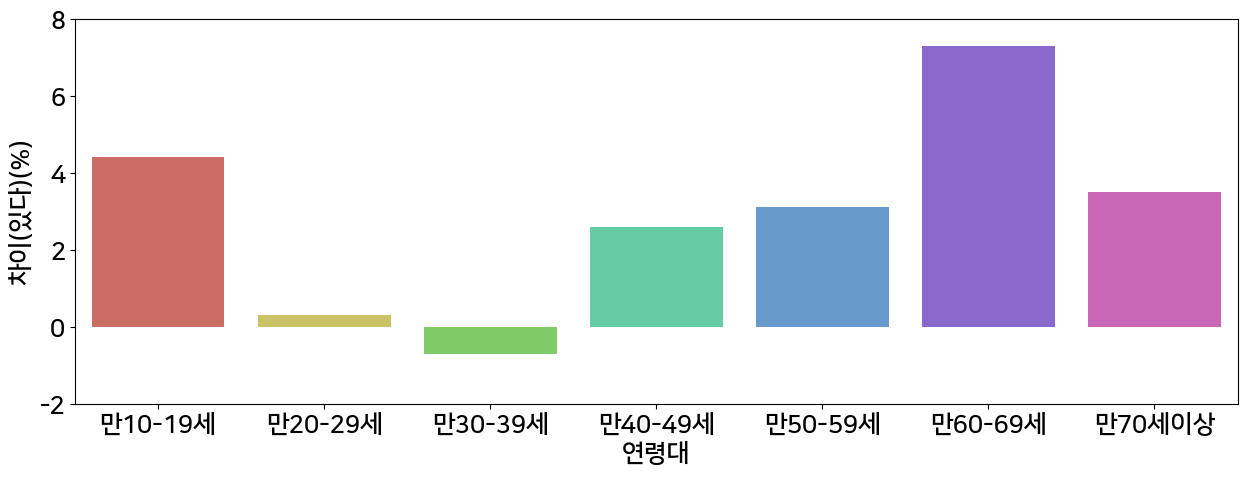 y축 간격 설정한 그래프 - 두 번째 방법
