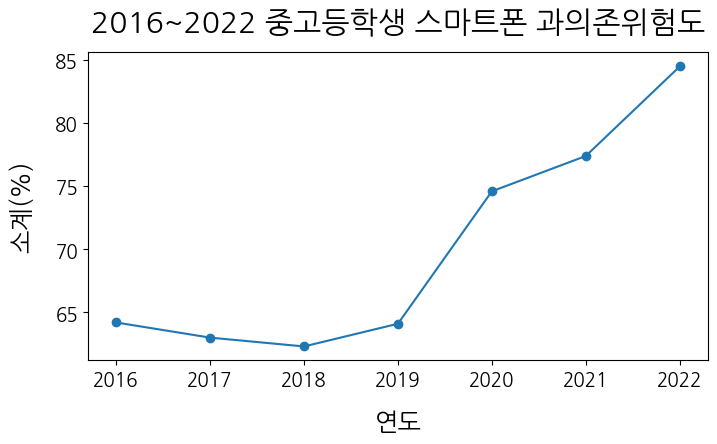기본 그래프 - 첫 번째 방법