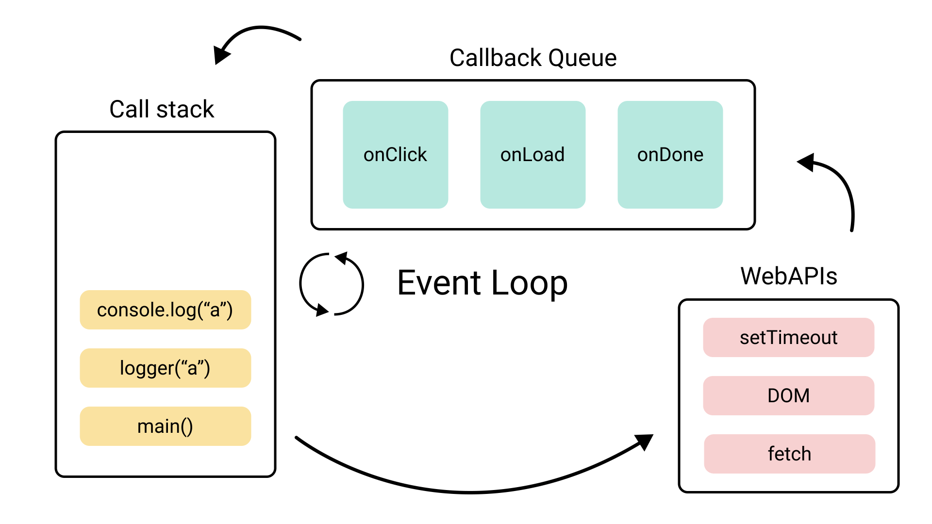 Event loop. Событийный цикл js. Эвент луп js. Event loop схема.