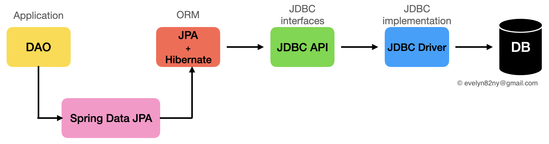 JPA와 Spring Data JPA의 차이 (feat. Hibernate)