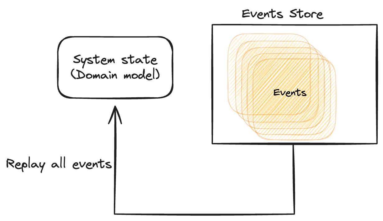 Event Sourcing