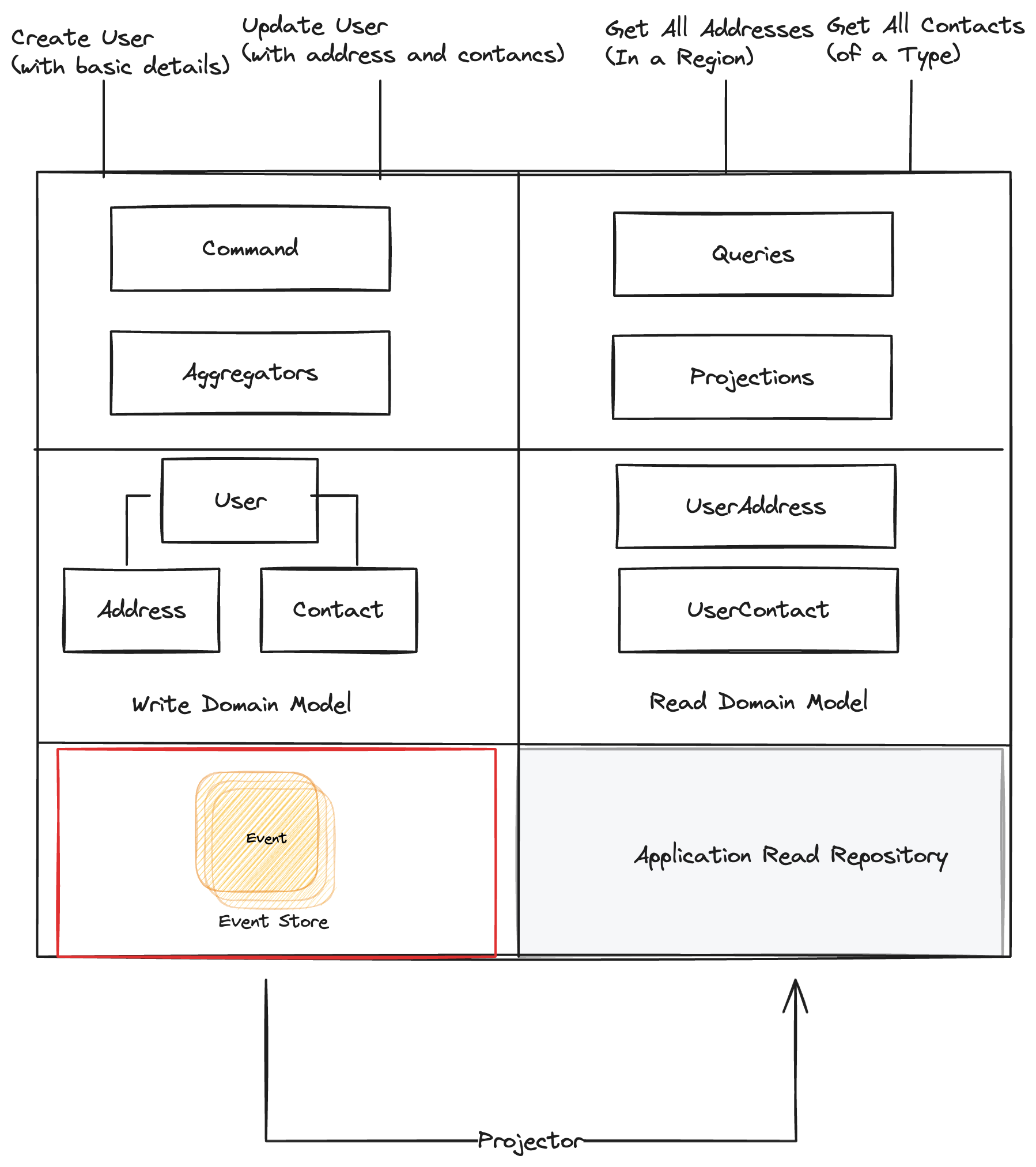 cqrs-es