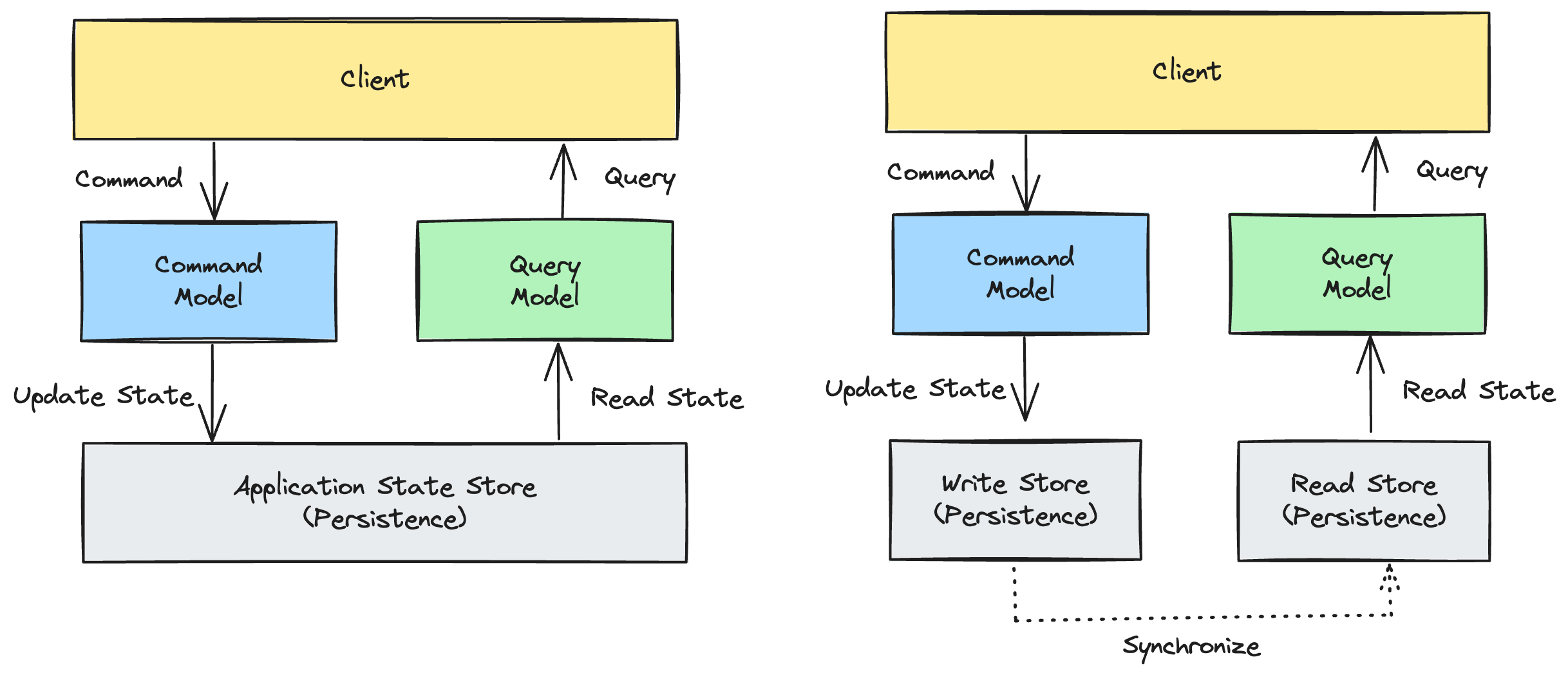 CQRS