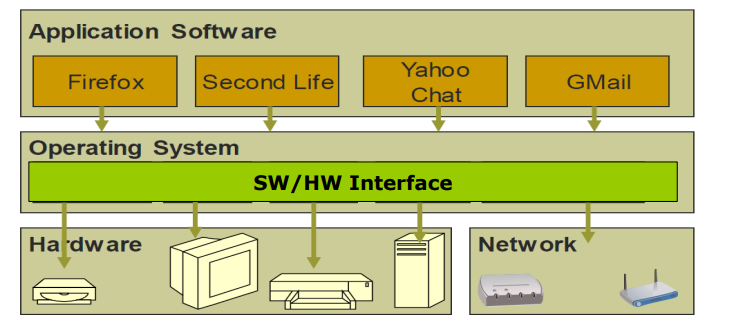 What Is Os Simple Definition