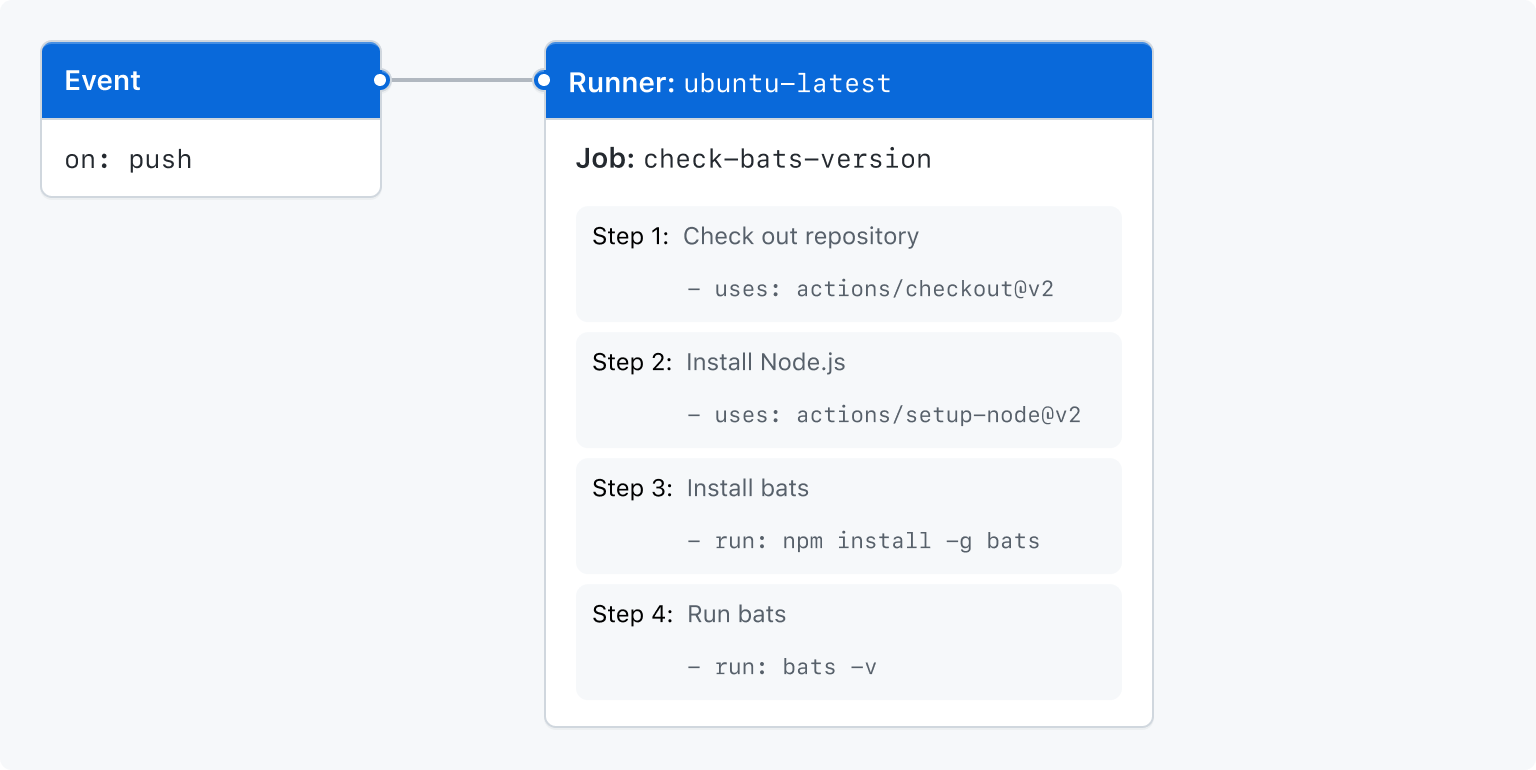 GitHub Action Overview