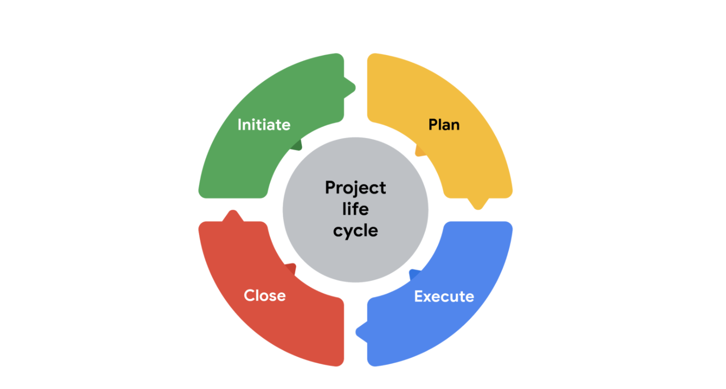 project management project coursera assignment