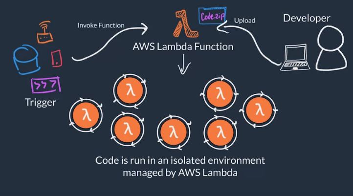 [# 3 AWS Cloud Technical Essential] Serverless Computing