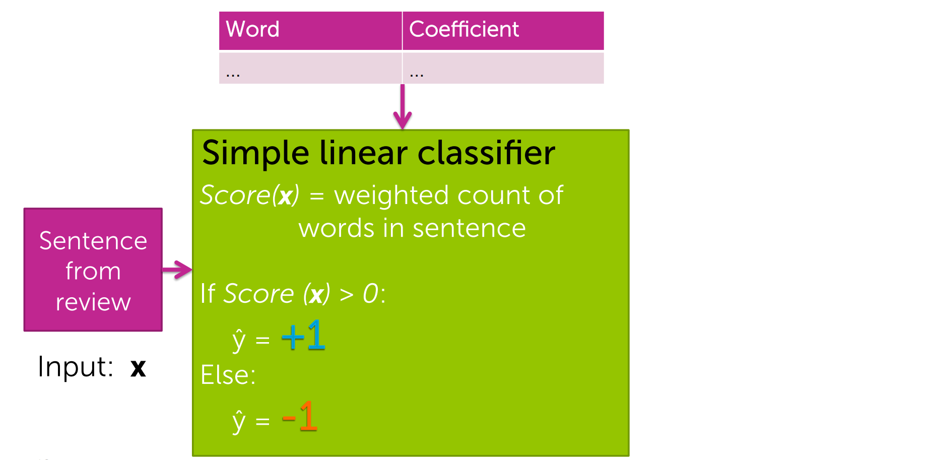[2 Classification] Linear classifier