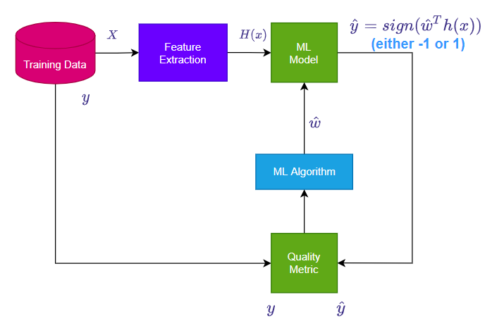 [#2 Classification] Linear classifier