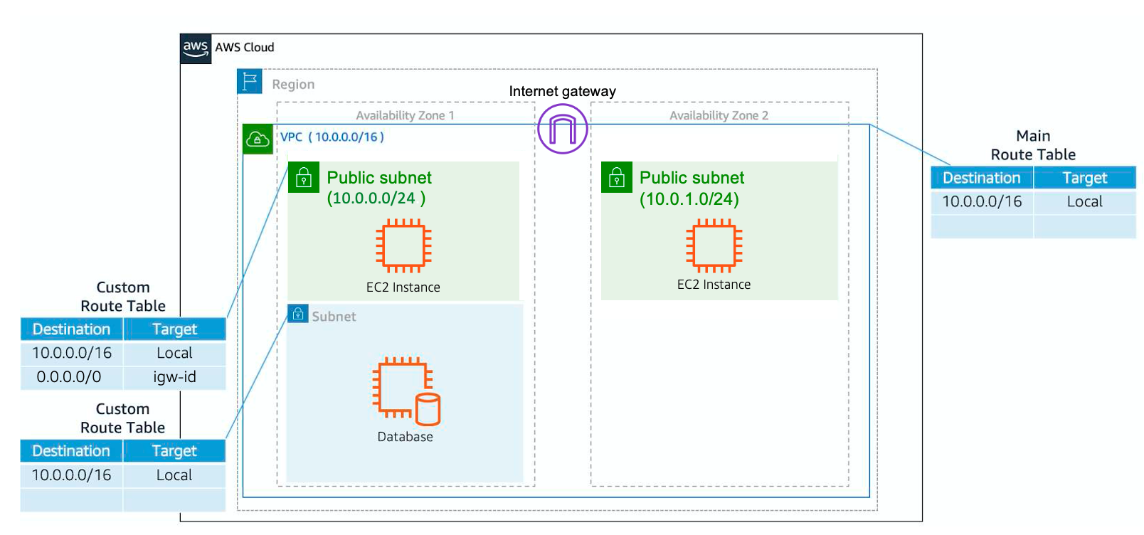 [#4 AWS Cloud Technical Essentials] Networking
