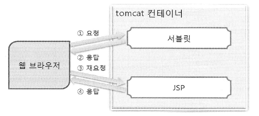 TIL 09 - JSP & Servlet