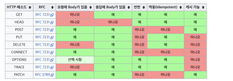 TIL 34. REST API (HTTP 메서드)