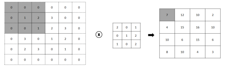 Convolutional Neural Networks - 합성곱, padding, pooling