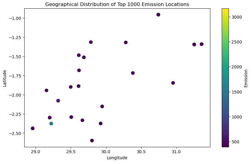 Kaggle(S3E20) - Predict CO2 Emissions in Rwanda