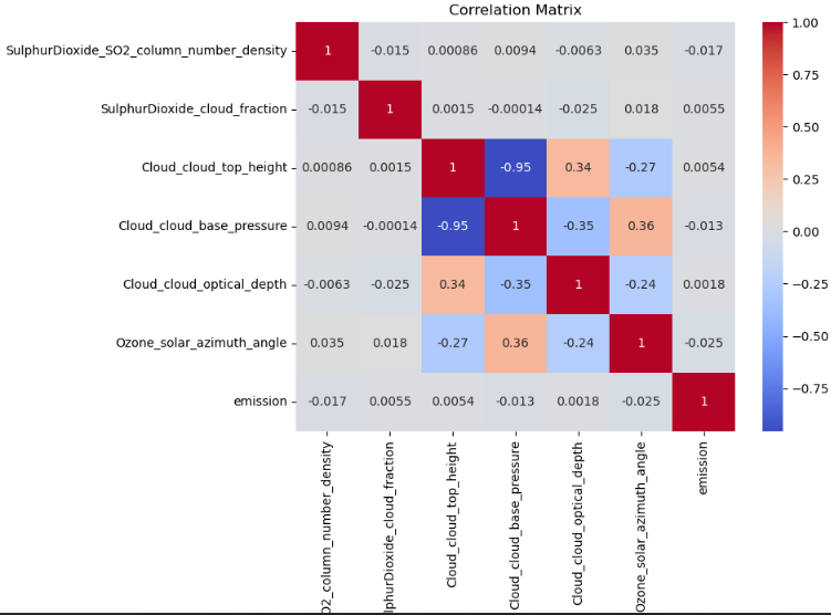 Kaggle(S3E20) - Predict CO2 Emissions in Rwanda