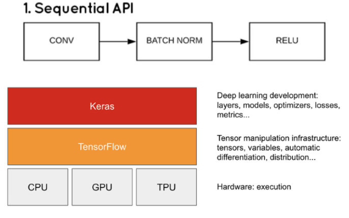 Tensorflow,Keras 란?