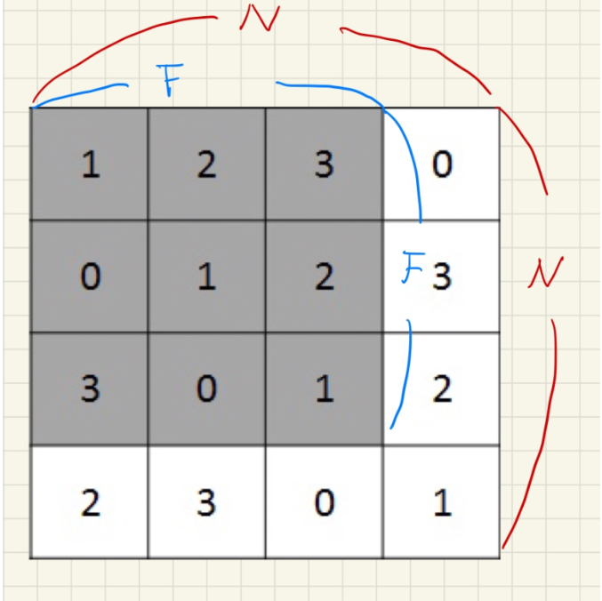 Convolutional Neural Networks - 합성곱, padding, pooling