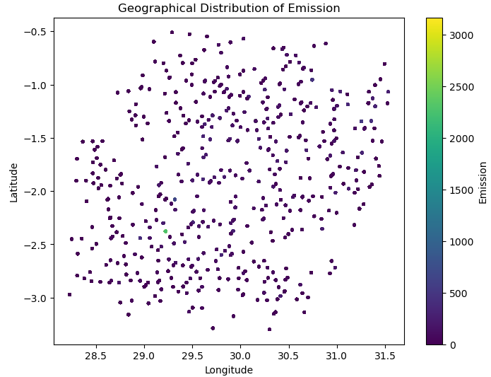 Kaggle(S3E20) - Predict CO2 Emissions in Rwanda