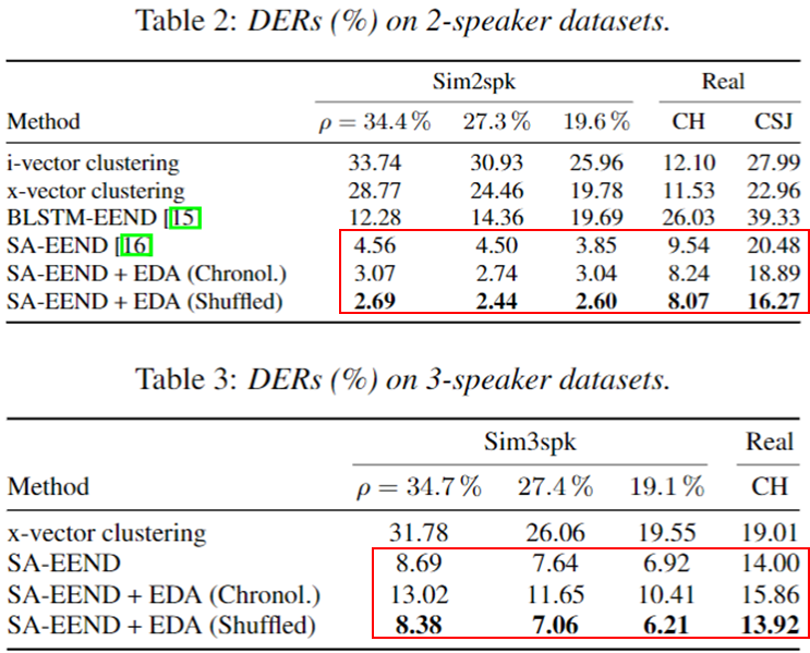 [EEND-EDA 리뷰] End to End Speaker Diarization for an Unknown Number of ...