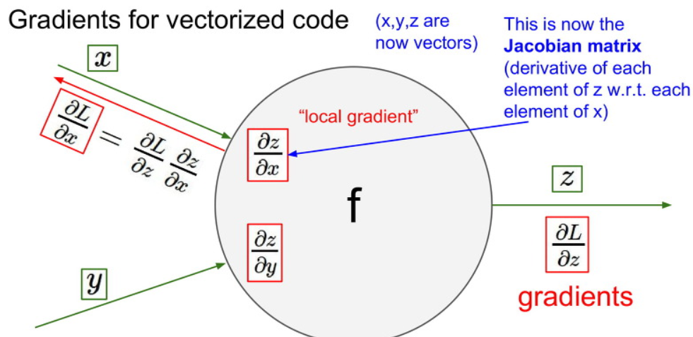 [CS231n 정리] 4. Back-propagation and Neural Networks
