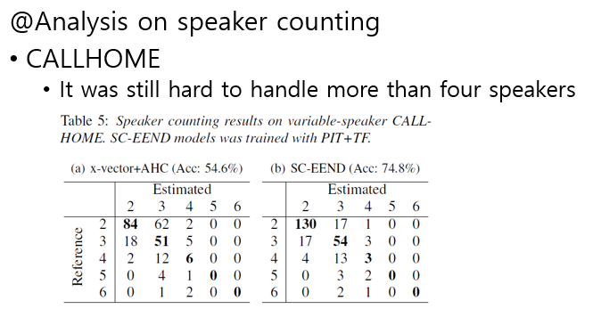 [SC-EEND 리뷰] Neural Speaker Diarization with Speaker-Wise Chain Rule