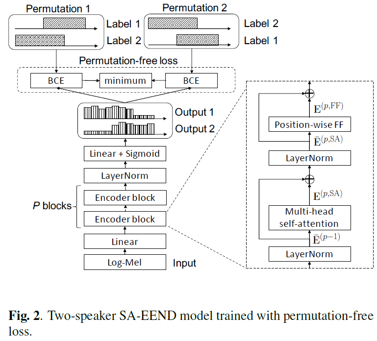 [SA-EEND 리뷰] End-to-End Neural Speaker Diarization with Self-Attention
