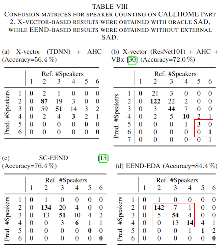 [EEND-EDA 리뷰] End to End Speaker Diarization for an Unknown Number of ...
