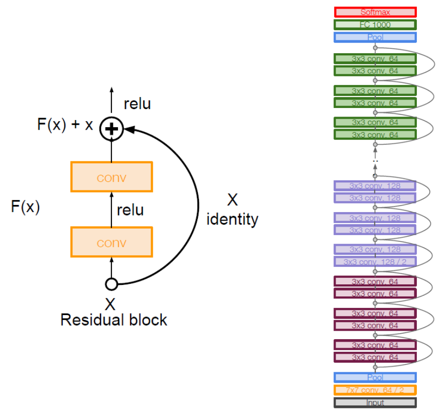 [CS231n 정리] 9. CNN Architectures