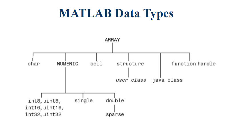 MATLAB Data Types