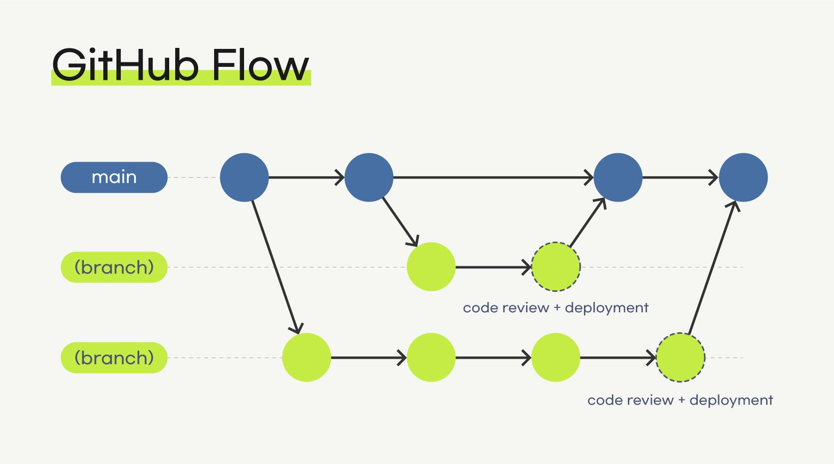 협업을 위한 Git-flow / GitHub-flow / Git branch 사용법