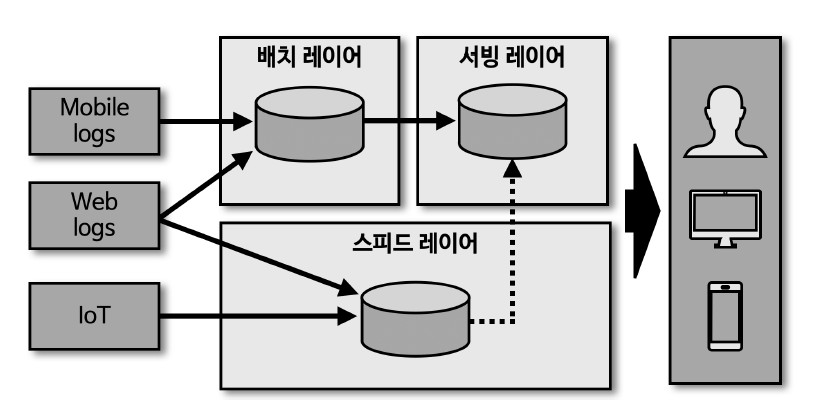 람다 아키텍처